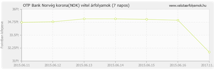 Norvég korona (NOK) - OTP Bank deviza vétel 7 napos