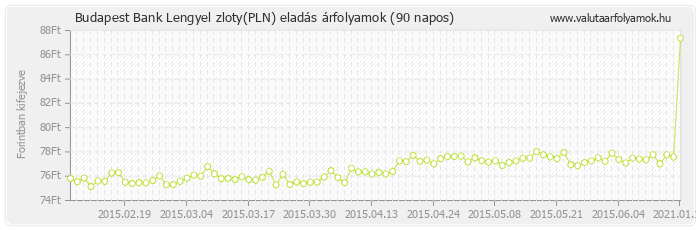 Lengyel zloty (PLN) - Budapest Bank valuta eladás 90 napos