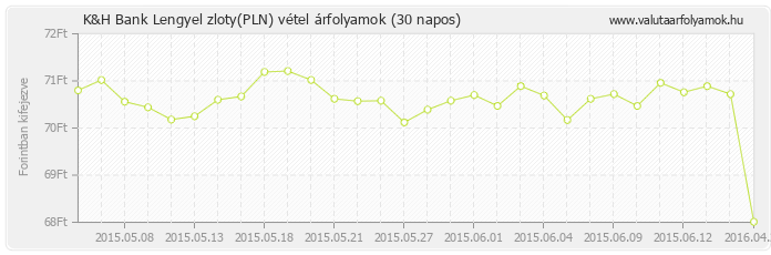 Lengyel zloty (PLN) - K&H Bank valuta vétel 30 napos