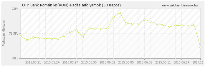 Román lej (RON) - OTP Bank deviza eladás 30 napos