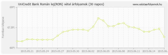 Román lej (RON) - UniCredit Bank deviza vétel 30 napos