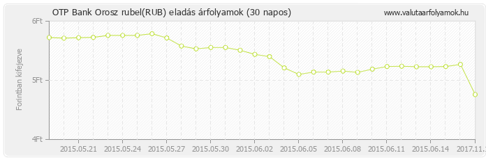Orosz rubel (RUB) - OTP Bank deviza eladás 30 napos
