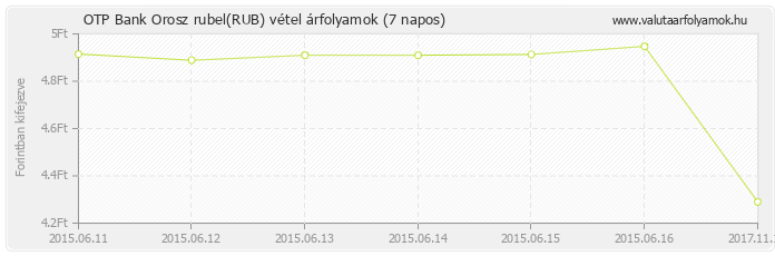 Orosz rubel (RUB) - OTP Bank deviza vétel 7 napos