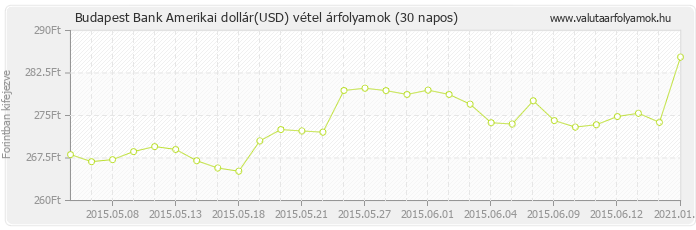 Amerikai dollár (USD) - Budapest Bank valuta vétel 30 napos