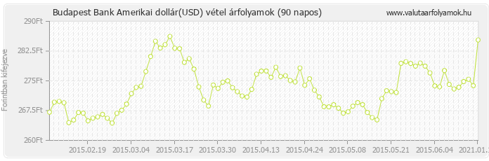 Amerikai dollár (USD) - Budapest Bank valuta vétel 90 napos