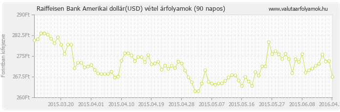 Amerikai dollár (USD) - Raiffeisen Bank valuta vétel 90 napos