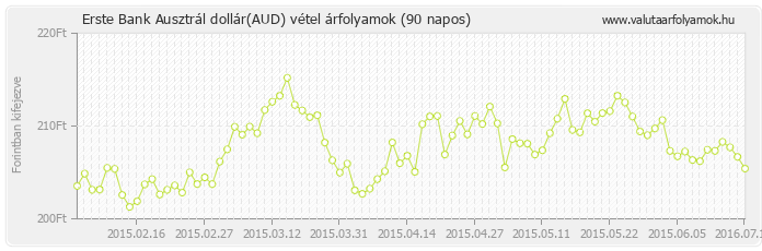 Ausztrál dollár (AUD) - Erste Bank deviza vétel 90 napos