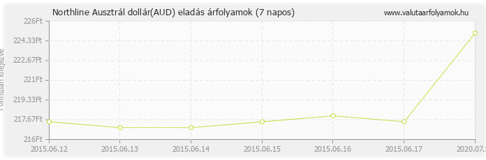 Ausztrál dollár (AUD) - Northline valuta eladás 7 napos