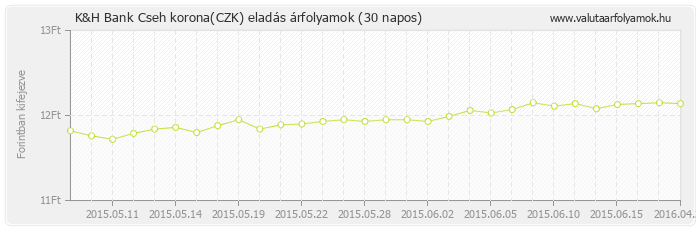 Cseh korona (CZK) - K&H Bank valuta eladás 30 napos