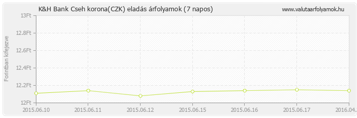 Cseh korona (CZK) - K&H Bank valuta eladás 7 napos