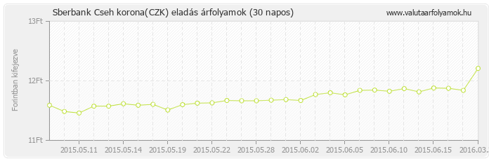 Cseh korona (CZK) - Sberbank valuta eladás 30 napos