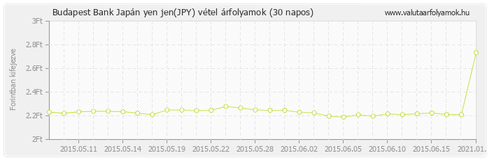 Japán yen jen (JPY) - Budapest Bank deviza vétel 30 napos