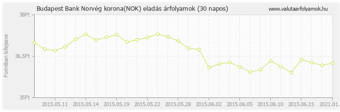 Norvég korona (NOK) - Budapest Bank valuta eladás 30 napos