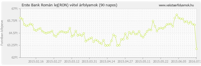 Román lej (RON) - Erste Bank valuta vétel 90 napos