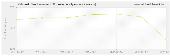 Svéd korona (SEK) - Citibank deviza vétel 7 napos