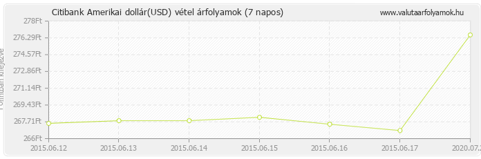 Amerikai dollár (USD) - Citibank deviza vétel 7 napos