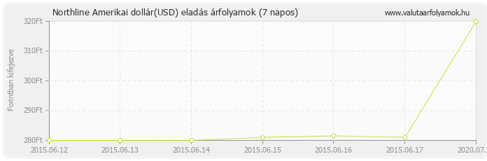 Amerikai dollár (USD) - Northline valuta eladás 7 napos