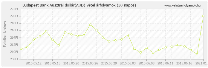 Ausztrál dollár (AUD) - Budapest Bank valuta vétel 30 napos