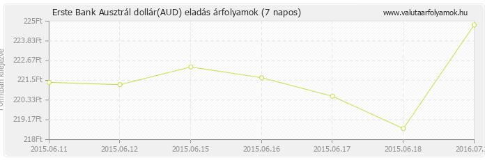 Ausztrál dollár (AUD) - Erste Bank valuta eladás 7 napos