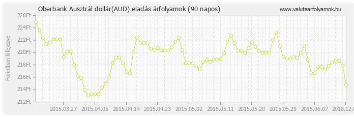 Ausztrál dollár (AUD) - Oberbank valuta eladás 90 napos