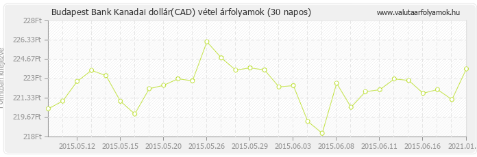 Kanadai dollár (CAD) - Budapest Bank deviza vétel 30 napos