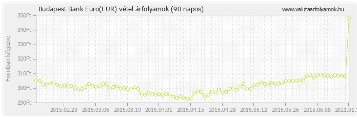 Euro (EUR) - Budapest Bank valuta vétel 90 napos