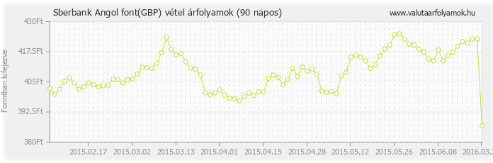 Angol font (GBP) - Sberbank valuta vétel 90 napos