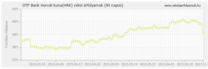 Horvát kuna (HRK) - OTP Bank deviza vétel 90 napos