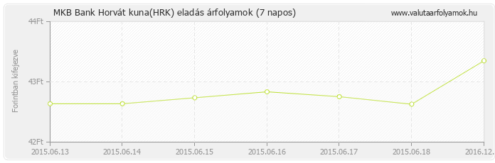 Horvát kuna (HRK) - MKB Bank valuta eladás 7 napos