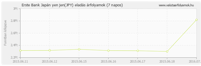 Japán yen jen (JPY) - Erste Bank valuta eladás 7 napos