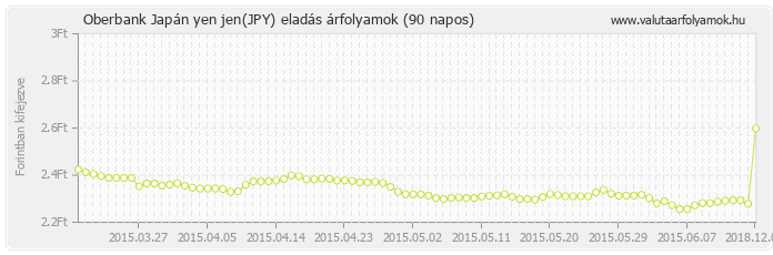 Japán yen jen (JPY) - Oberbank valuta eladás 90 napos