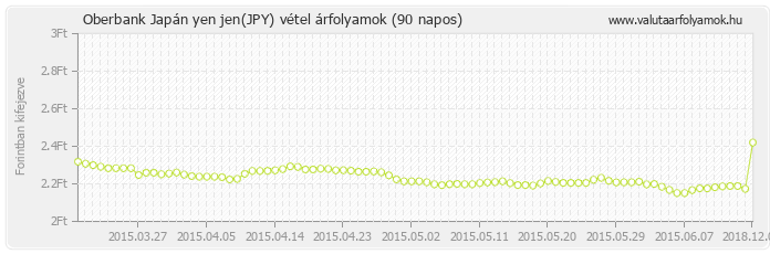 Japán yen jen (JPY) - Oberbank valuta vétel 90 napos