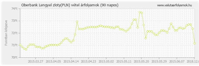 Lengyel zloty (PLN) - Oberbank valuta vétel 90 napos