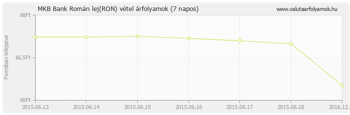 Román lej (RON) - MKB Bank valuta vétel 7 napos
