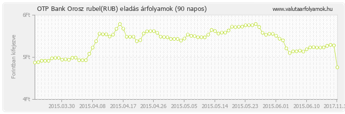 Orosz rubel (RUB) - OTP Bank valuta eladás 90 napos