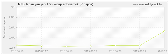 Japán yen jen (JPY) - MNB deviza közép 7 napos