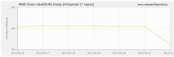 Orosz rubel (RUB) - MNB deviza közép 7 napos