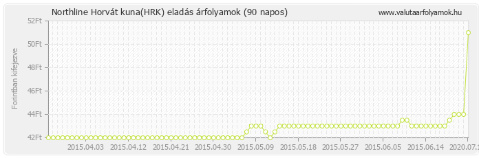 Horvát kuna (HRK) - Northline valuta eladás 90 napos