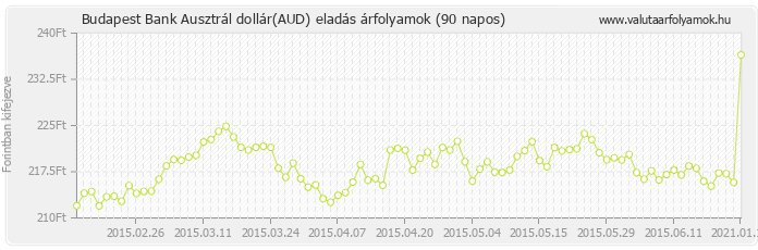 Ausztrál dollár (AUD) - Budapest Bank deviza eladás 90 napos