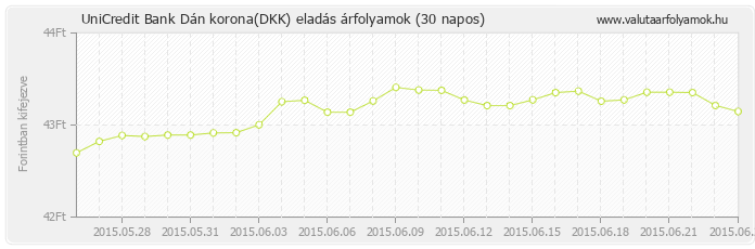 Dán korona (DKK) - UniCredit Bank valuta eladás 30 napos