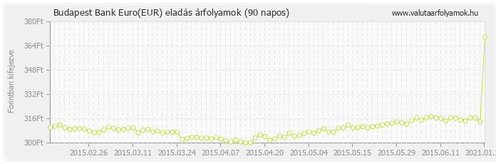 Euro (EUR) - Budapest Bank deviza eladás 90 napos