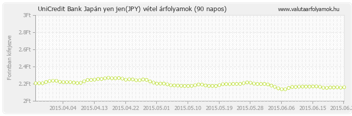 Japán yen jen (JPY) - UniCredit Bank valuta vétel 90 napos