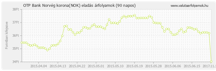 Norvég korona (NOK) - OTP Bank valuta eladás 90 napos