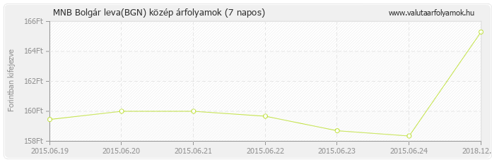 Bolgár leva (BGN) - MNB deviza közép 7 napos