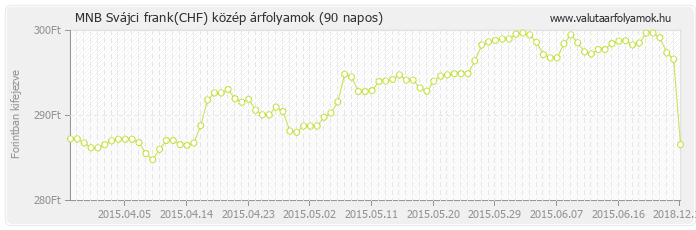 Svájci frank (CHF) - MNB deviza közép 90 napos