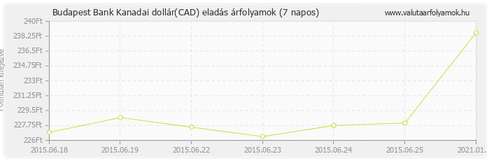 Kanadai dollár (CAD) - Budapest Bank valuta eladás 7 napos