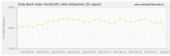 Svájci frank (CHF) - Erste Bank deviza vétel 30 napos