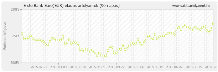 Euro (EUR) - Erste Bank deviza eladás 90 napos