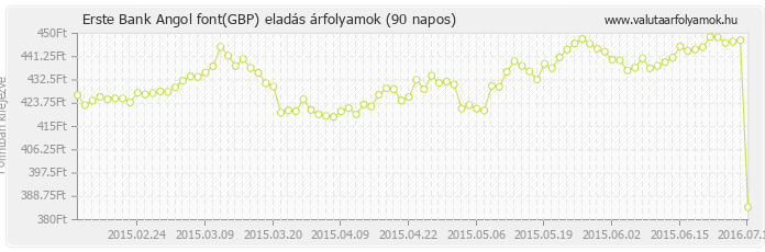 Angol font (GBP) - Erste Bank deviza eladás 90 napos