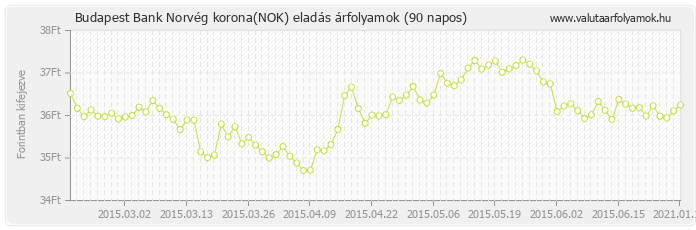 Norvég korona (NOK) - Budapest Bank deviza eladás 90 napos